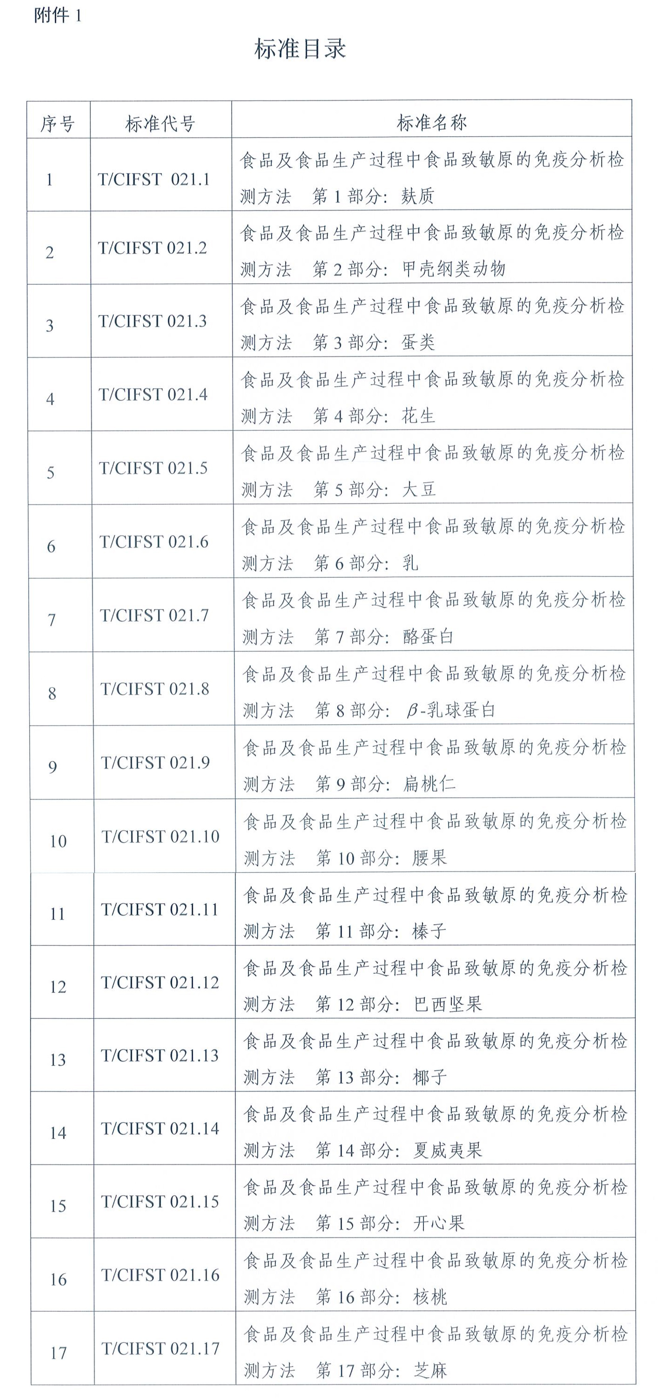 2126jnh线路测试关于发布《食品及食品生产过程中食品致敏原的免疫分析检测方法 第1部分：麸质》等17项团体标准的通知-2